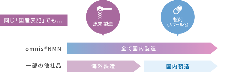 同じ「国産表記」でも…